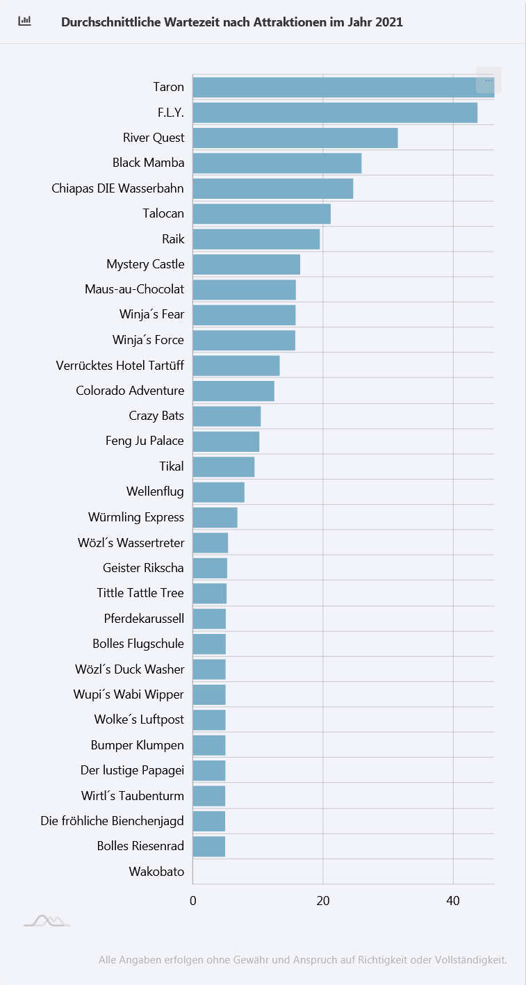 Naam:     Screenshot 2021-10-05 at 23-25-42 Wartezeiten APP - Phantasialand Statistiken.png
Bekeken:  25487
Groote:   45,7 KB